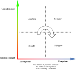 Leadership-Situationnel