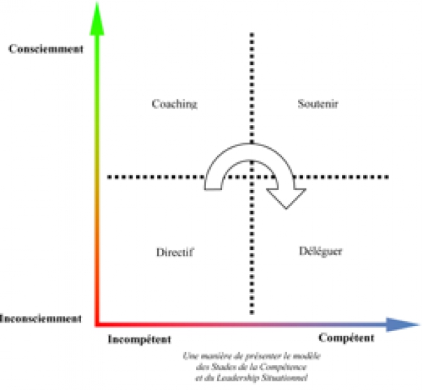 L’histoire du Coaching 2ème Partie